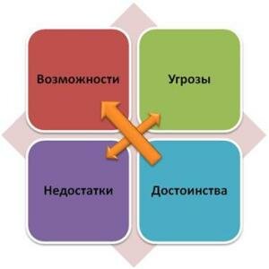 S.W.O.T. анализ сайта